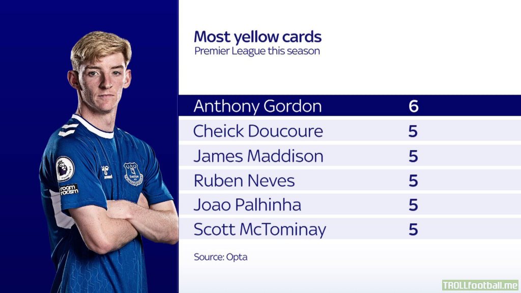 Most yellow cards so far in the Premier League this season.