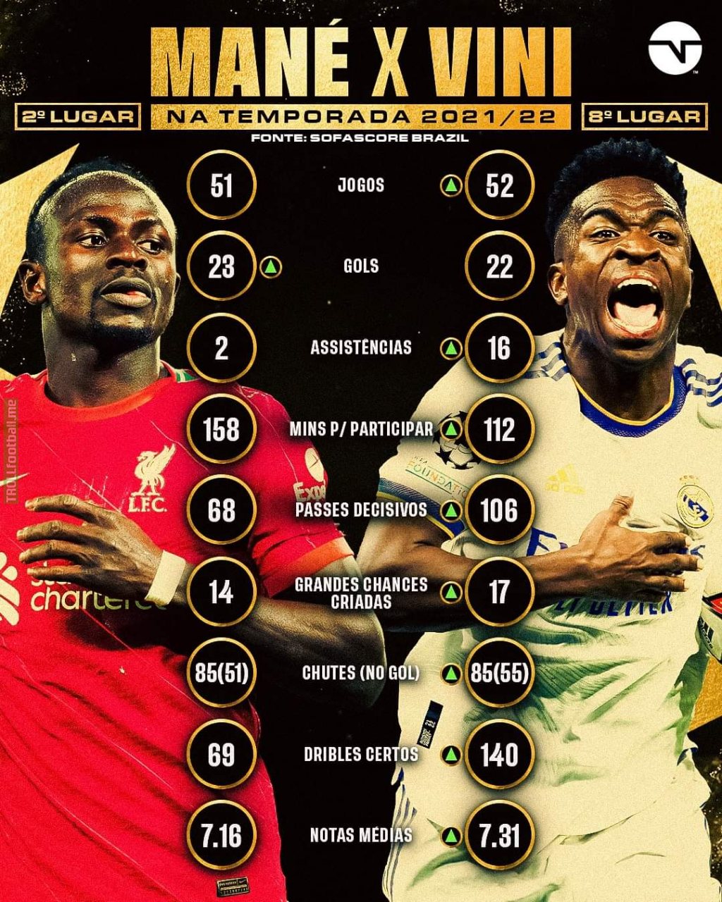 Stats comparison (season 21/22): Sadio Mané (2nd) X Vini Jr. (8th)