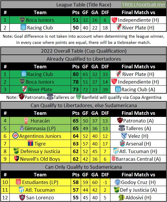 [Liga Profesional Argentina] Title Race and Cup Qualification table before the final matchday