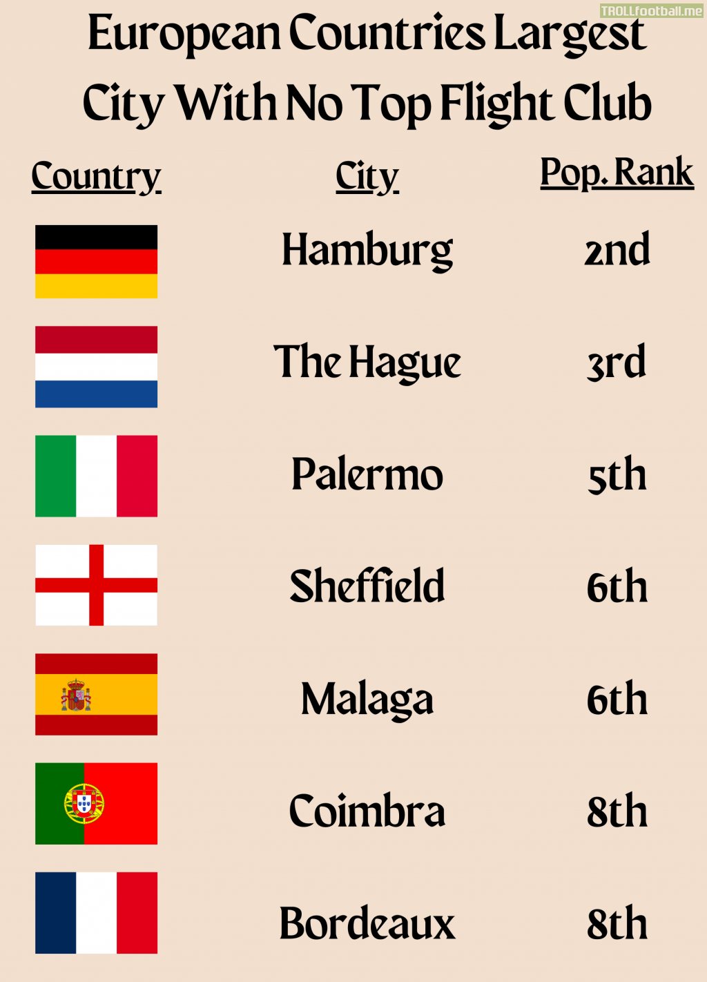 [OC] European Countries Largest City With No Top Flight Club in 2022