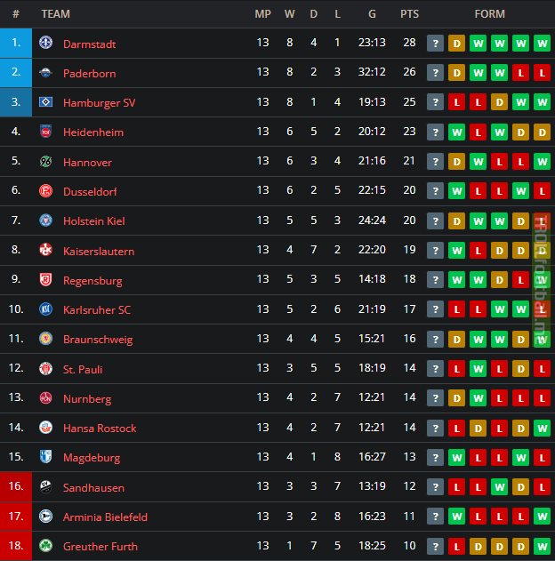 2. Bundesliga table after matchday 13