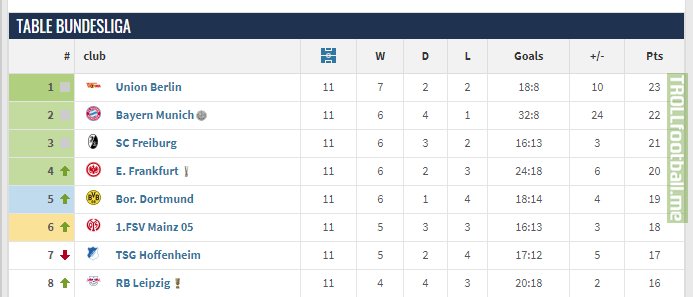 Bundesliga standings: After Bochum's win against Union Berlin the top 8 teams are separated by 1 point each