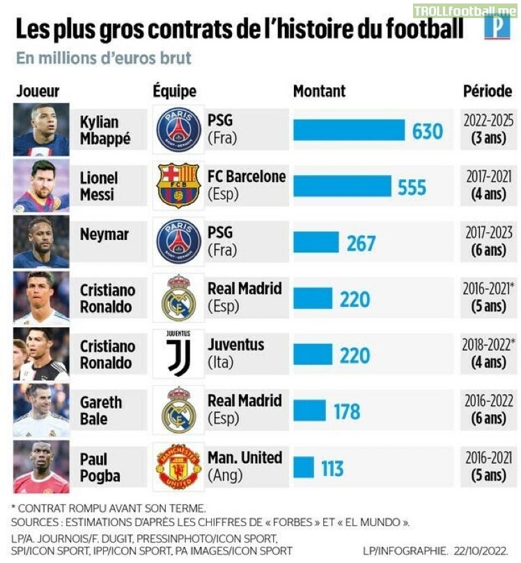 [Le Parisien] The most expensive gross contracts in the history of football.