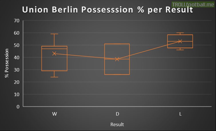 Union Berlin possession figures by result