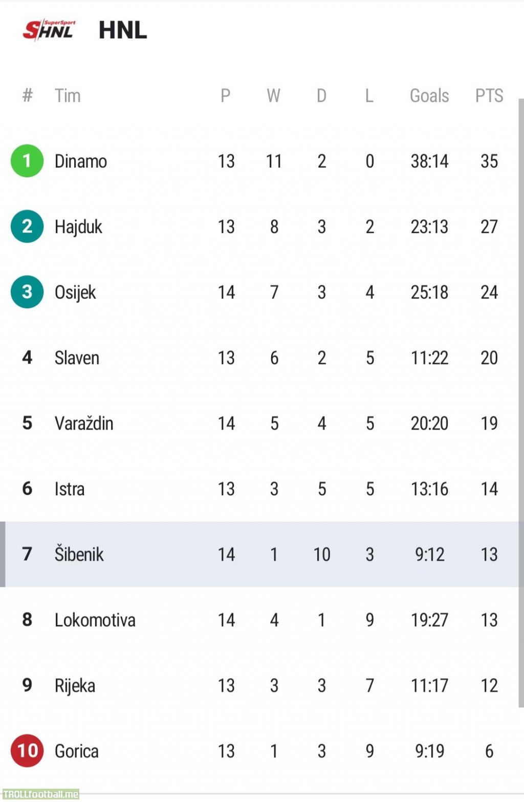 With today's draw , Šibenik has 10 draws in 14 games so far this season in Croatian first division
