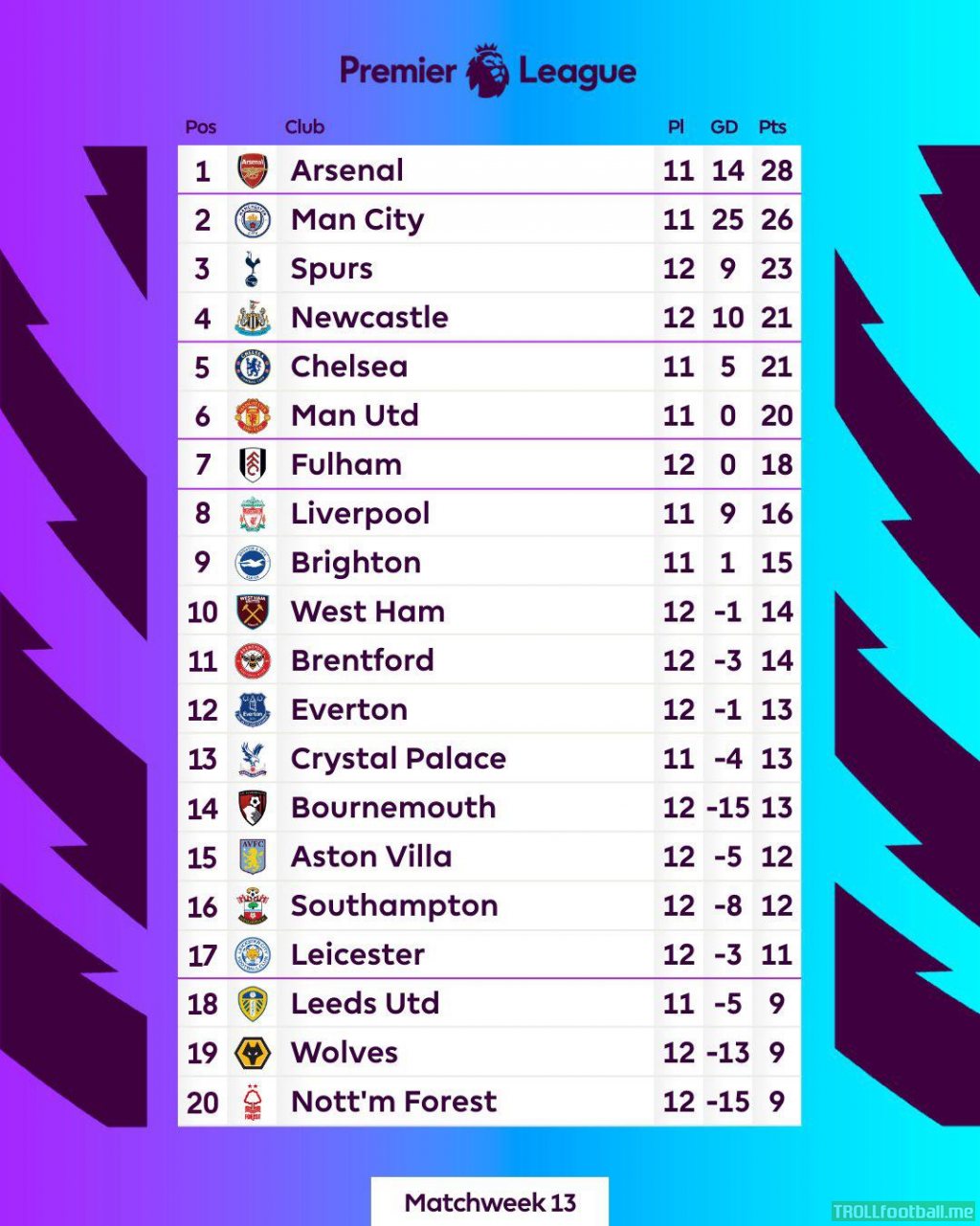 How the PL Table looks at the end of Matchweek 13