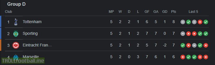 Going into the final matchday of the UCL group stage, every team in Group D can still top the group.