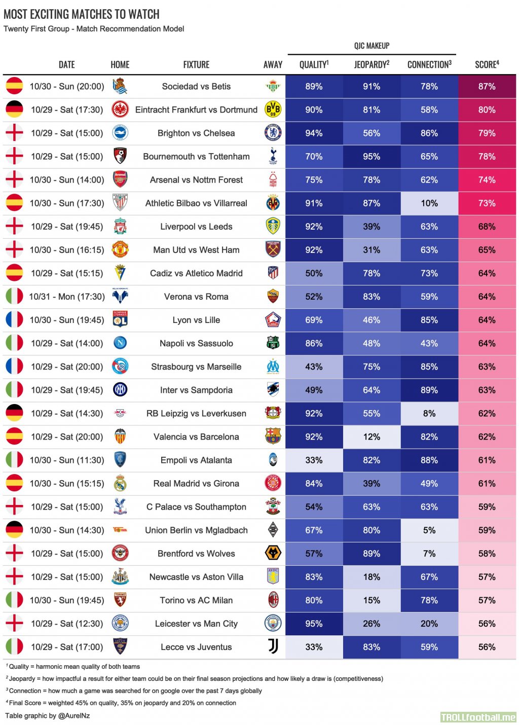 [Aurel Nazmiu] Most exciting matches to watch this weekend, according to the Big 5 leagues "Match Recommendation Model"