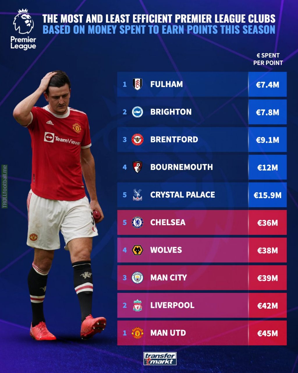 [Transfermarkt] Money spent to earn points in the Premier League this season, most and least efficient.