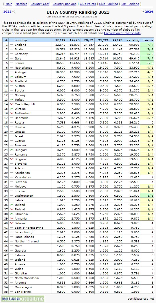 UEFA coefficient ranking after Matchday Five of European Football