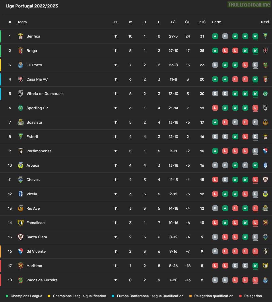 2022/23 Liga Portugal after 11 rounds | Troll Football