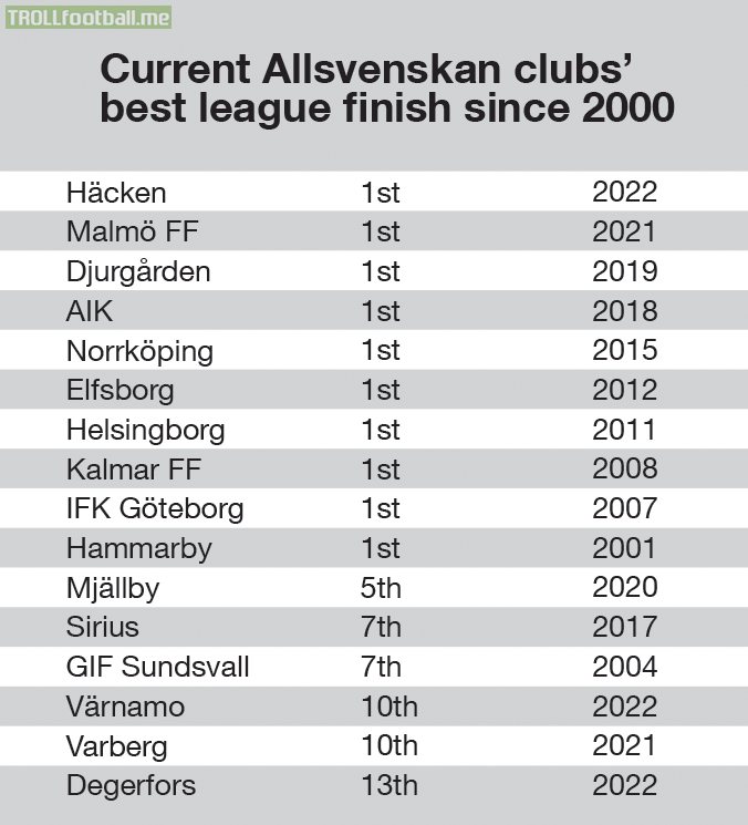 Each current Swedish Allsvenskan clubs' best league finish since 2000