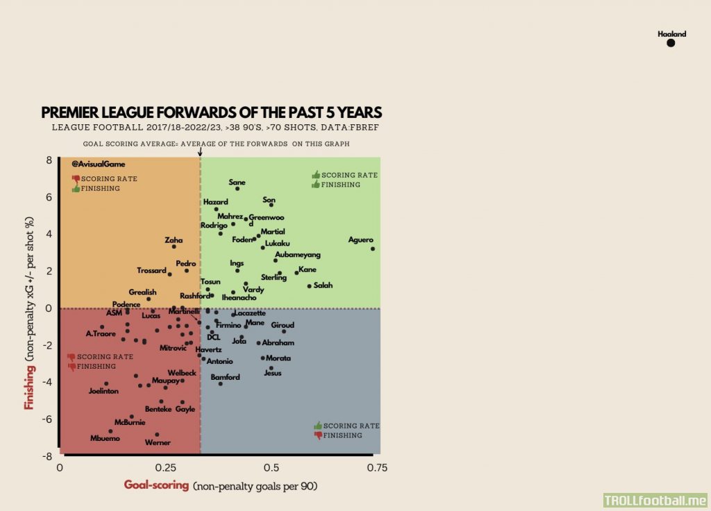 [avisualgame] Premier League Forwards over the last 5 years - Scoring Rate vs Finishing Ability (+ Haaland included)