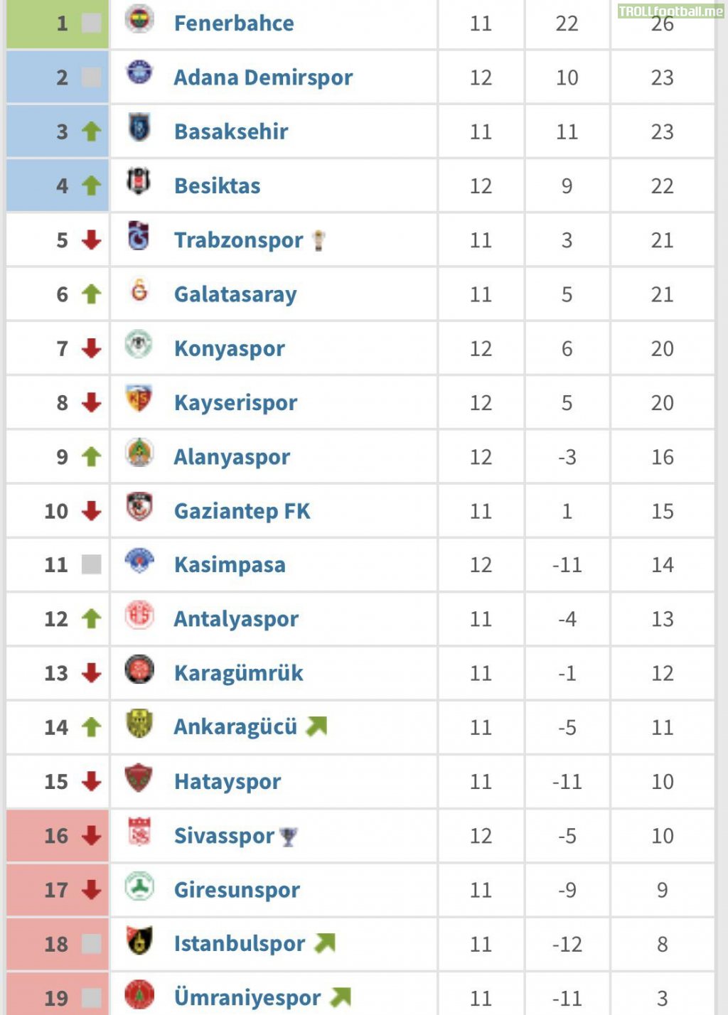 [Turkish Super Lig] Table after week 12.