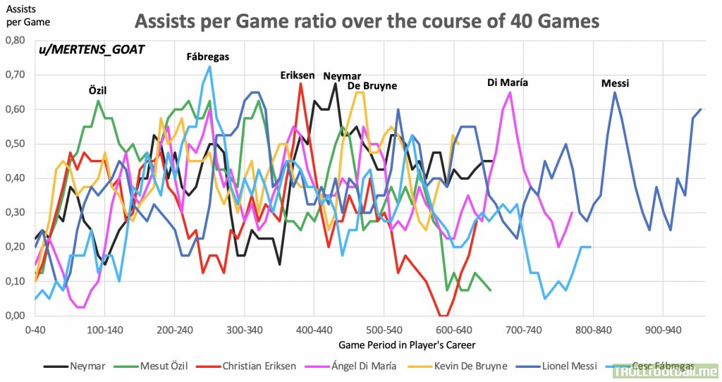 [OC] Assists over a 40 game rolling average during the careers of Messi, Eriksen, Neymar, De Bruyne, Özil, Fábregas and Di María