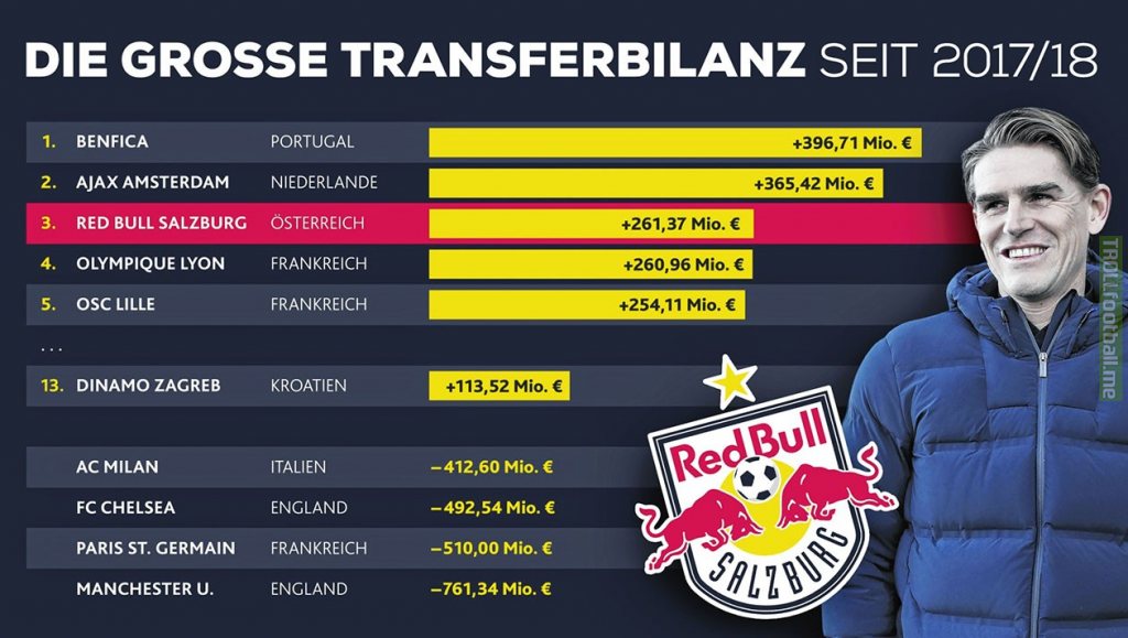 Top 5 clubs in Europe regarding transfer balance since 2017/18