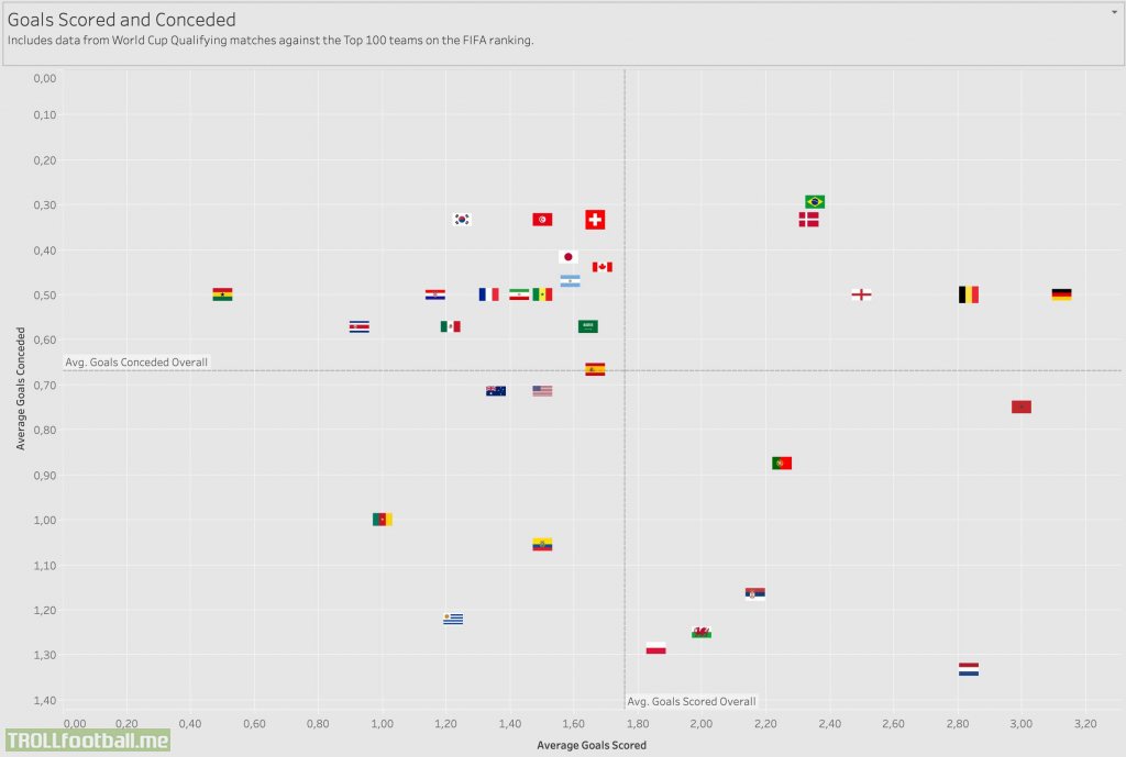 Each Team’s performance in terms of goals scored and conceded in the qualifying matches leading up to the World Cup.