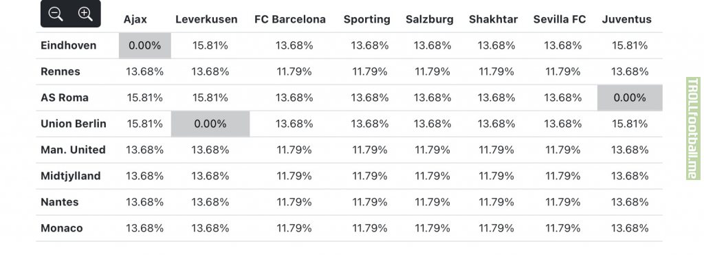 Europa League Draw Probabilities