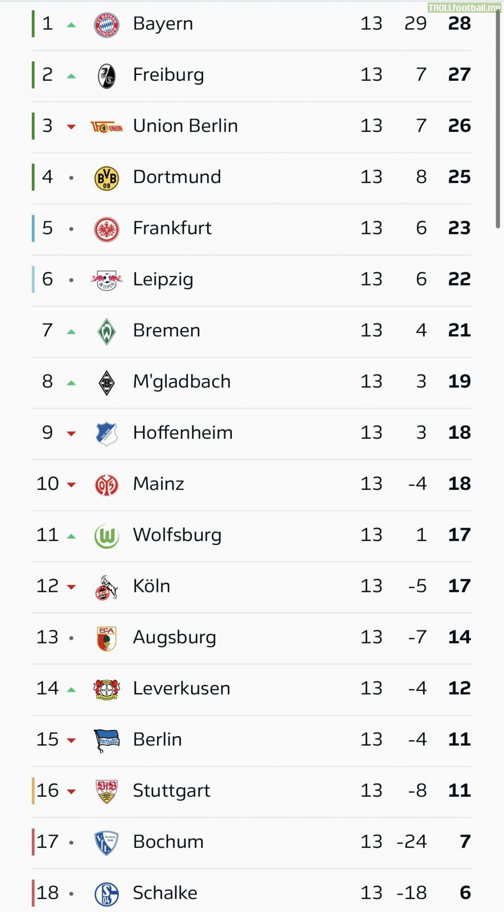 [1. Bundesliga] Table after week 13.