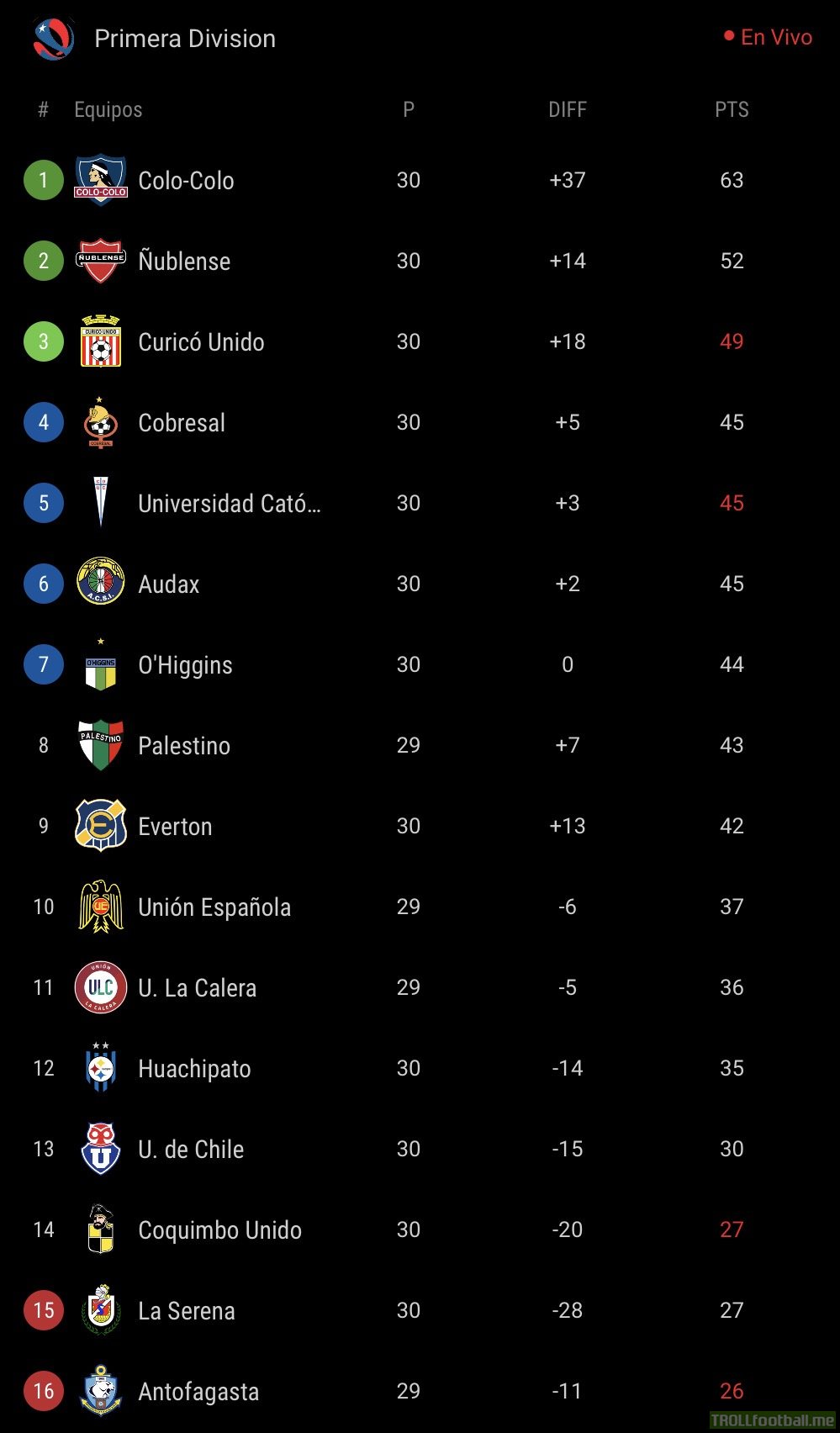 Final standings for the Primera División of Chile