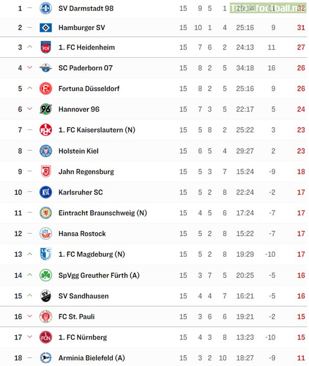 [Kicker] 2.Bundesliga table after Matchday 15