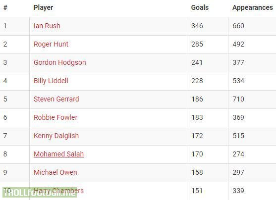 Mo Salah's brace today against Tottenham saw him move two behind Kenny Dalglish in Liverpool's list of all-time top goalscorers. He has the second-best goals-per-game ratio (1.61) of any player to score more than 30 goals for the Reds, behind only Gordon Hodgson (1.56).