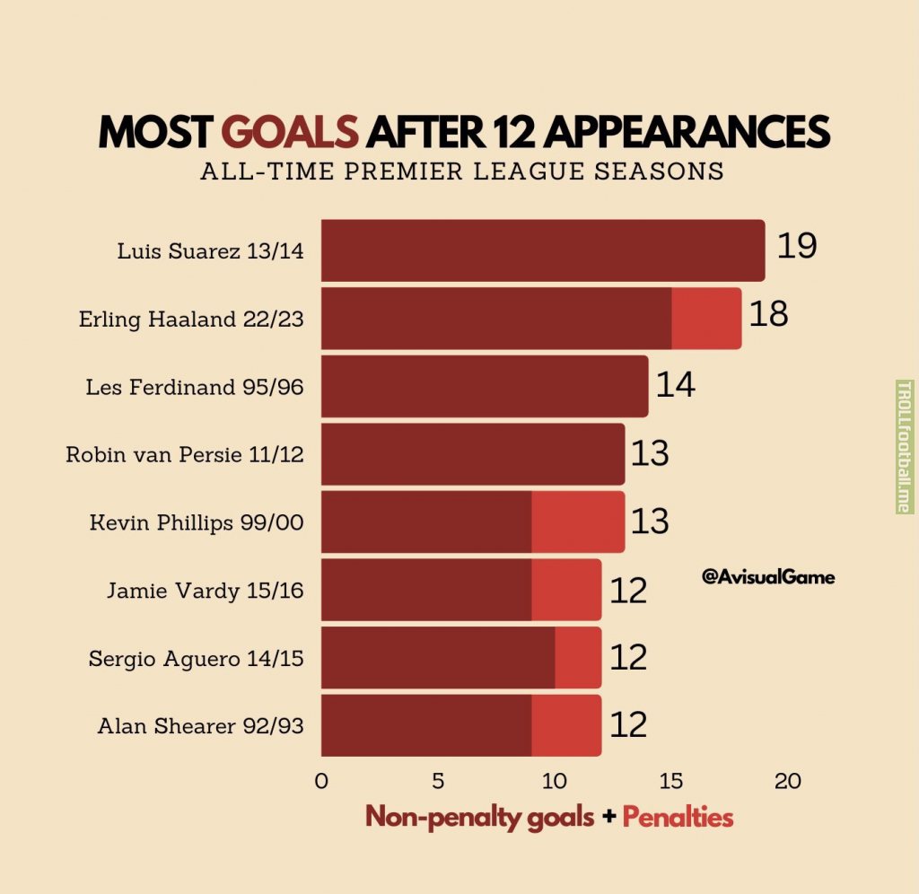 Most goals after 12 appearances on the PL
