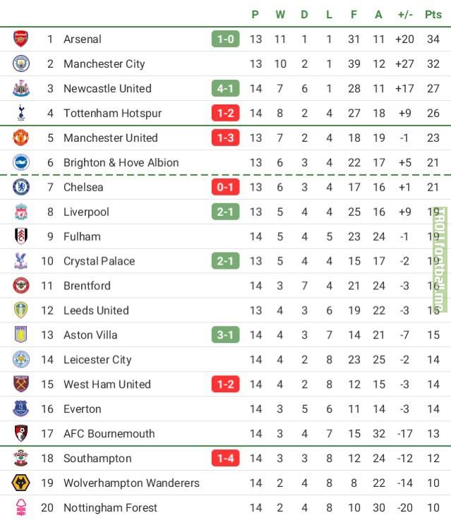 Premier League table after GW 15. (Including today’s scores)