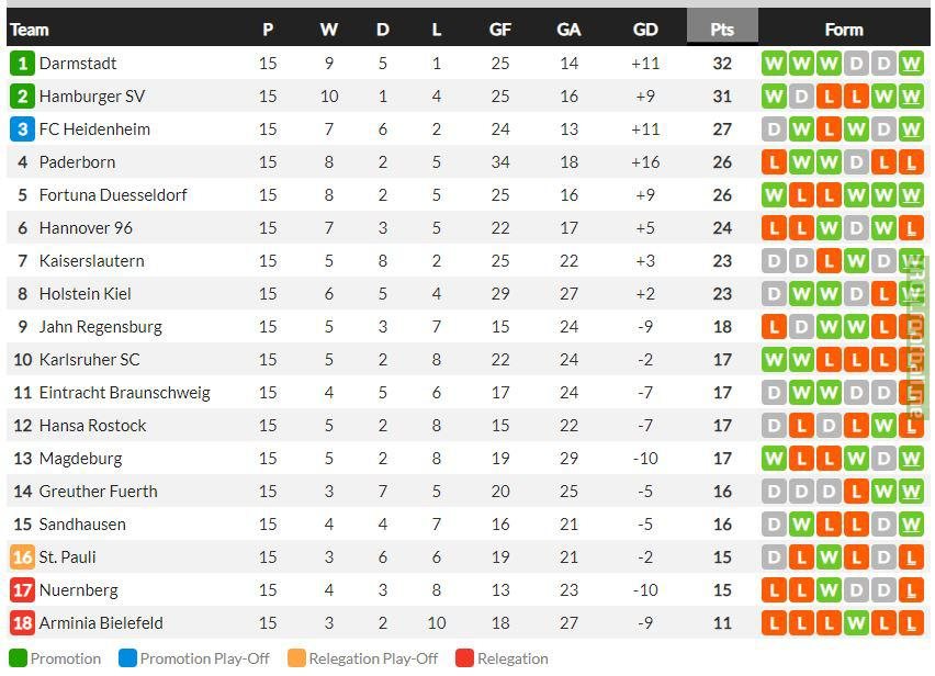 [2. Bundesliga] Table after matchday 15