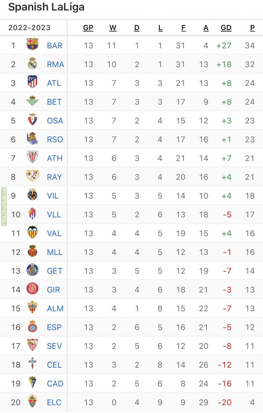 [ESPN] LaLiga standings after Matchday 13