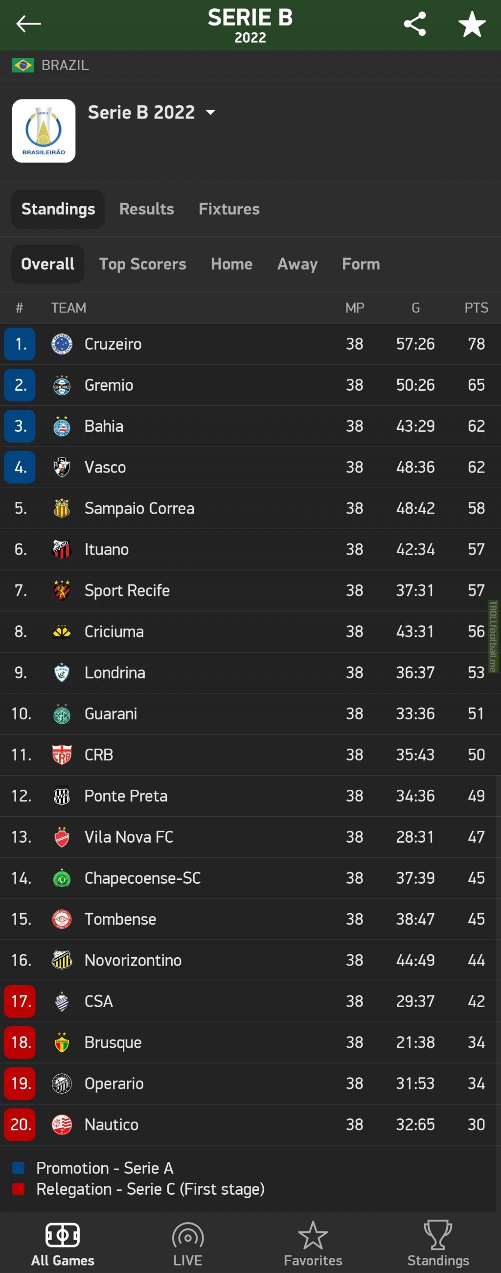 Final standings from Serie B in Brazil