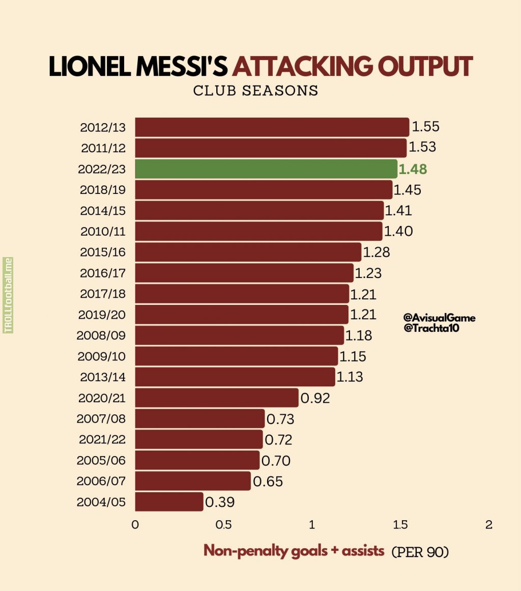 Lionel Messi is currently on his third best start to a club season of his career, based on non-penalty goals + assists (per 90)