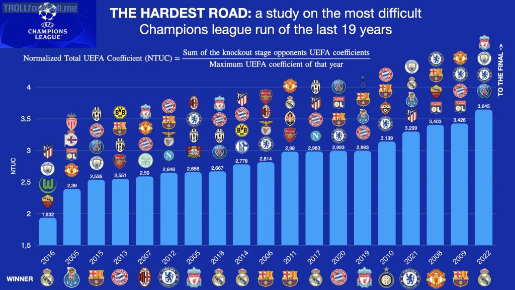 The hardest Champions League run of the last 19 years