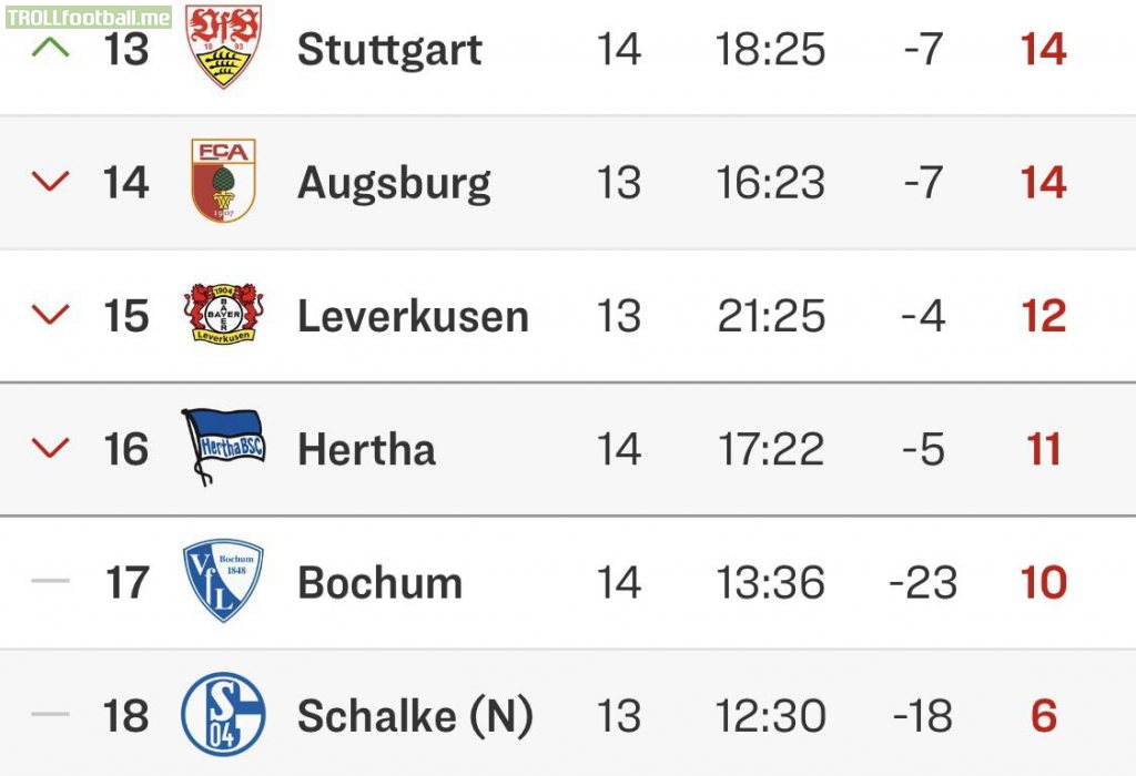 [1. Bundesliga] With Bochum winning their 3rd game this season today against Gladbach, they’re now only 1 point behind Hertha and the relegation spot.