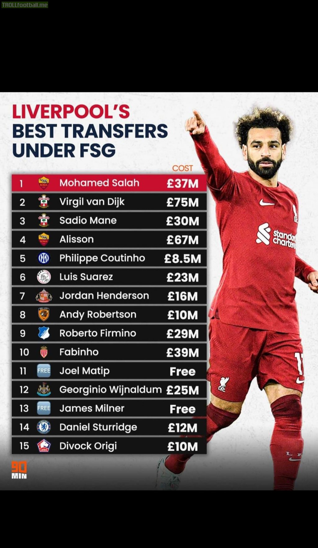 [90 min ] Liverpool have made some pretty impressive signings during the time FSG have come to the club.We've ranked the best.
