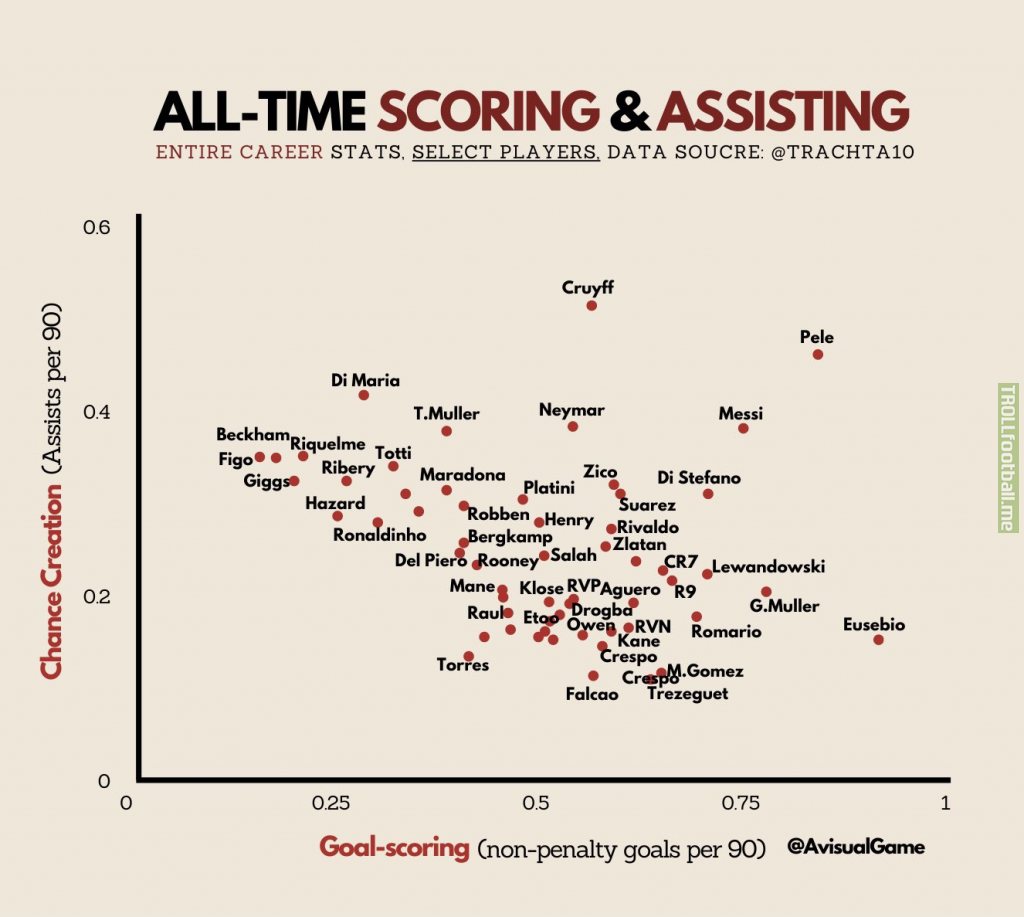 [AvisualGame] Ever wondered how some of your all time favourite players fair in terms of career scoring and assisting rate?