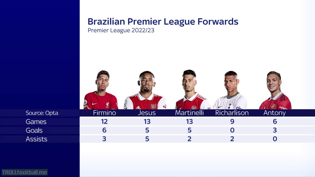 (ESPN): Roberto Firmino has more Premier League goals than Gabriel Jesus, Gabriel Martinelli, Richarlison and Antony this season. But wasn't included in the Brazil squad.
