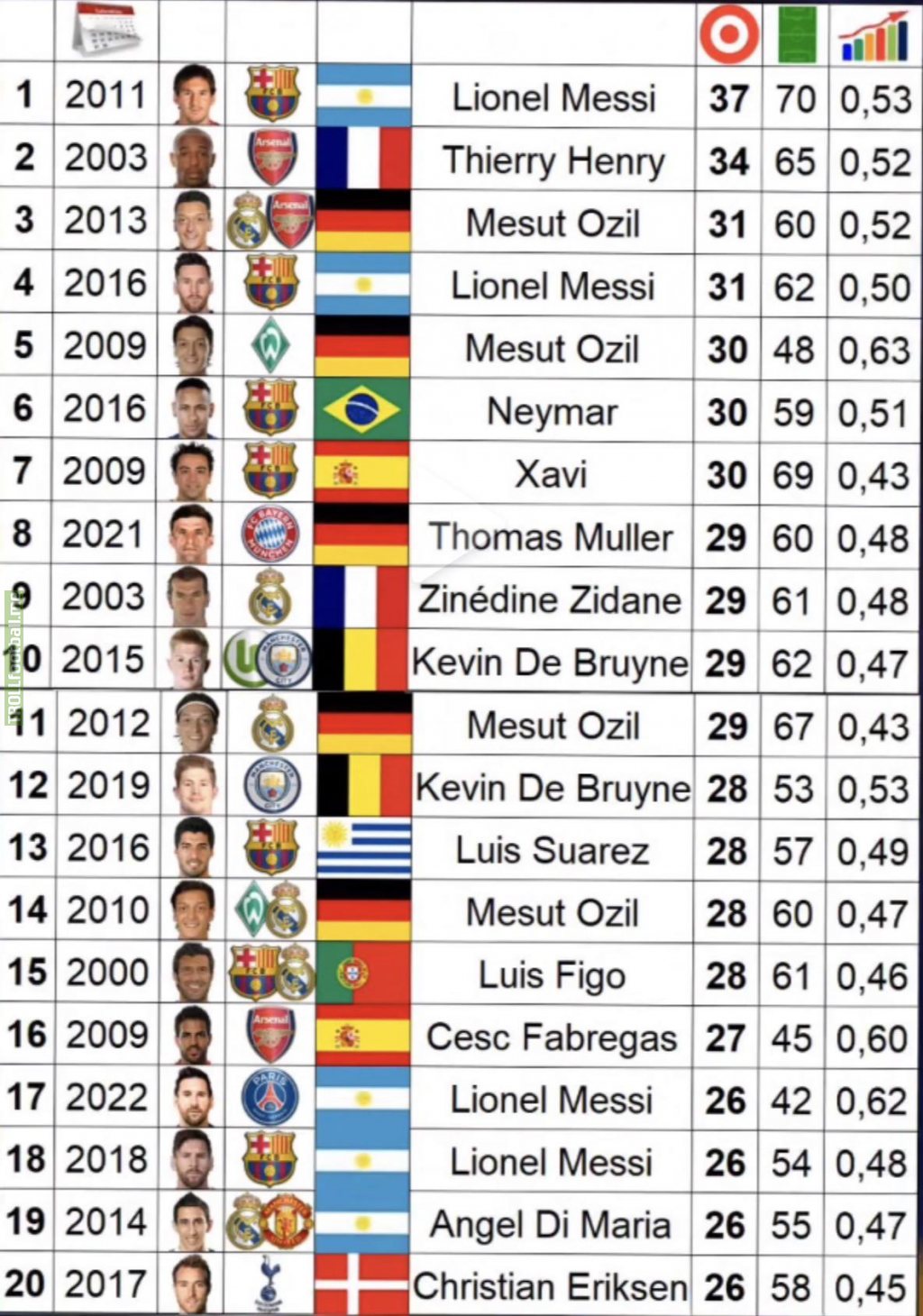Most assists in a year. | Troll Football