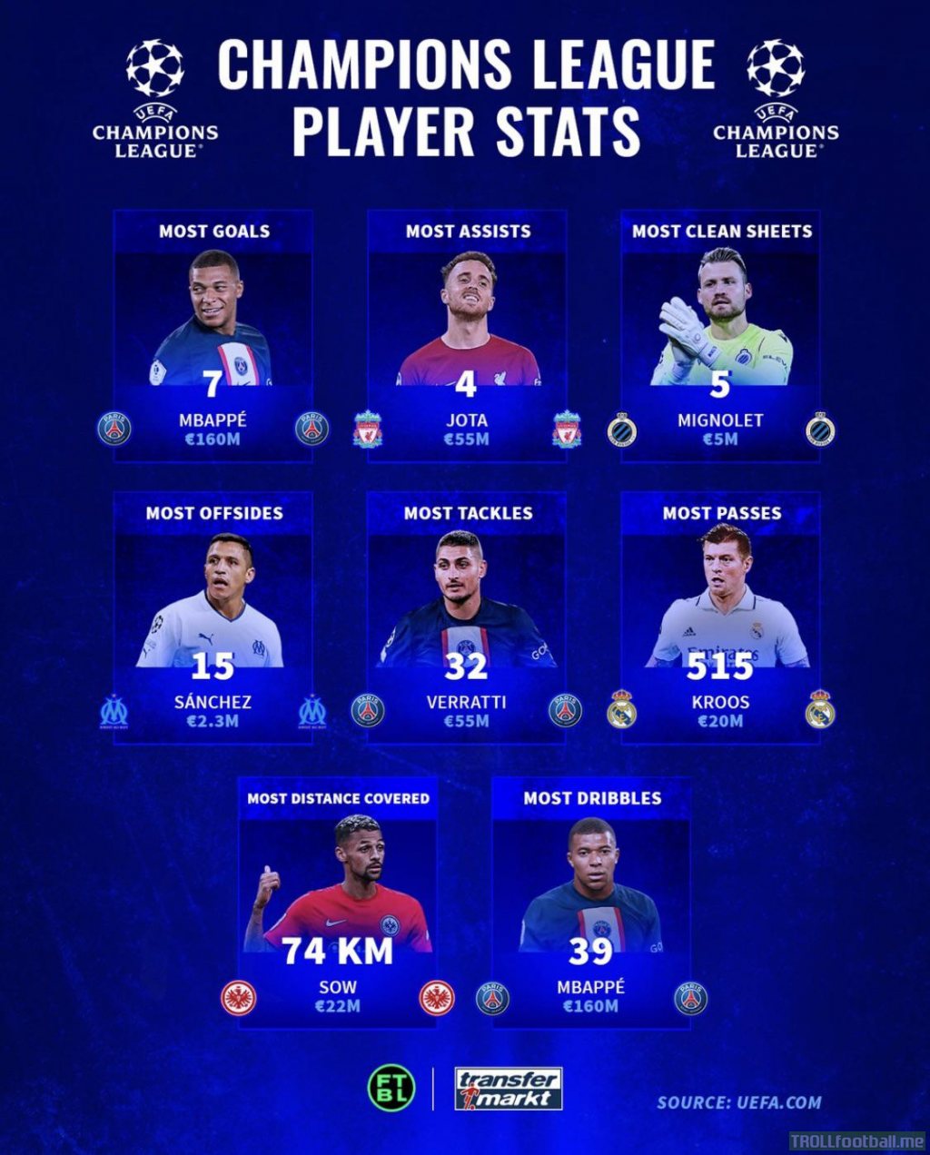 [Transfermarkt] Key Champions League player stats