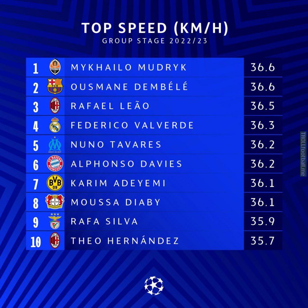 [UCL] Fastest players in the Champions League group stage