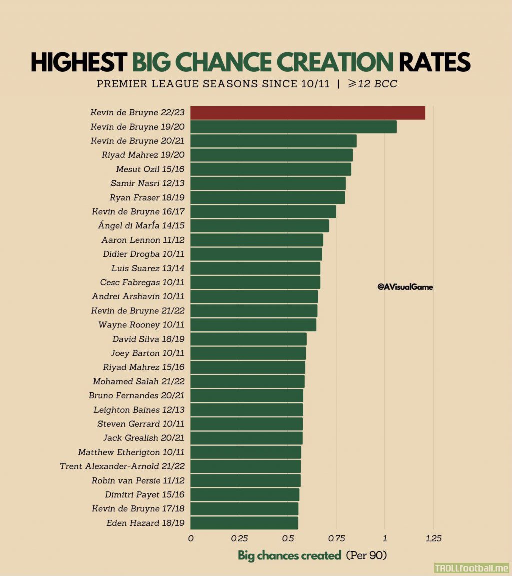 Highest “big chance creation” rates in the Premier League