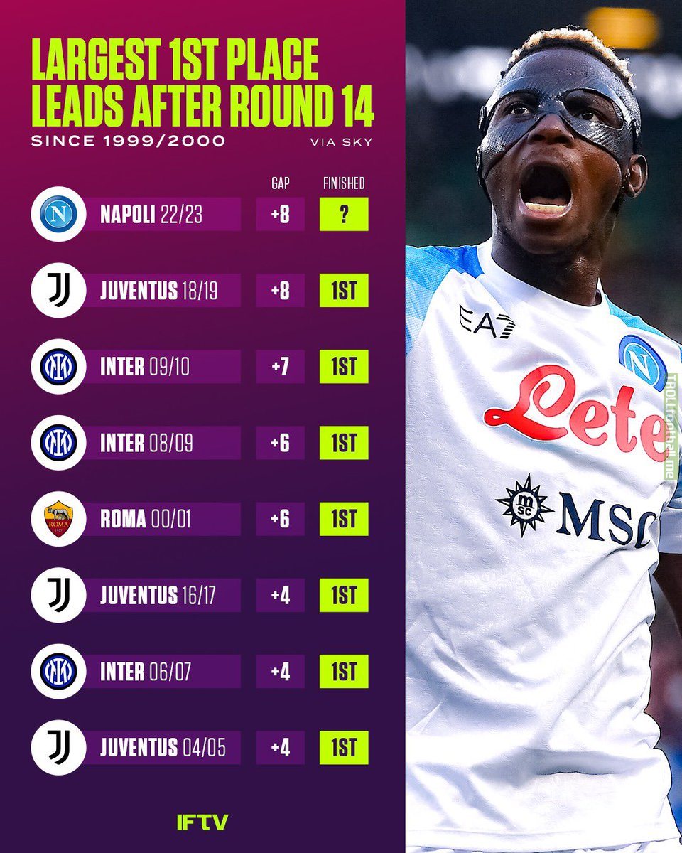 Napoli currently have the joint largest lead of any team at this point of the Serie A season since 99/00.