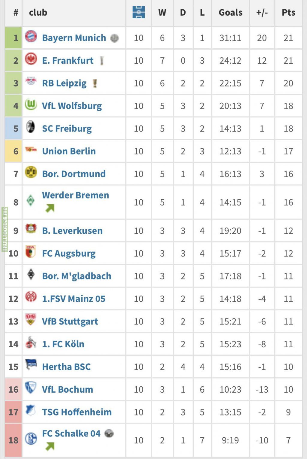 [1. Bundesliga] Form curve: table of the last 10 matchdays (5th - 14th matchday)