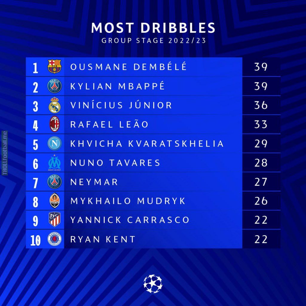 [UCL] Most dribbles in the Champions League group stage