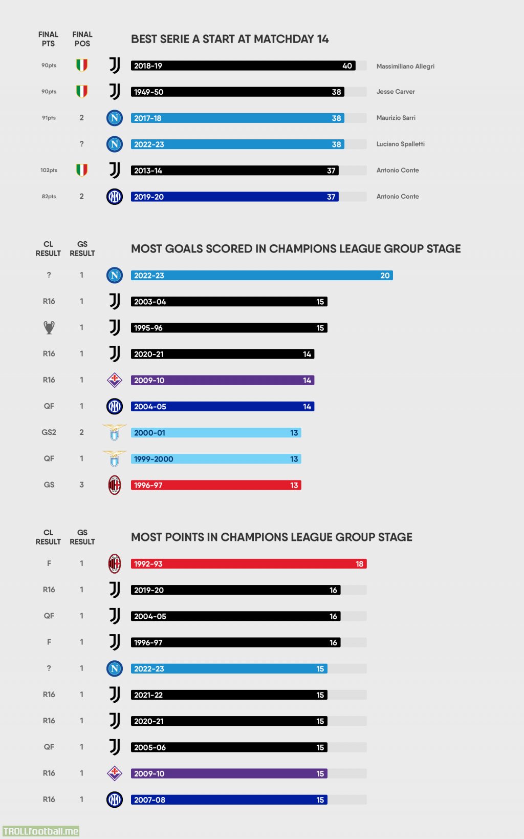Best Serie A start at matchday 14, and most points and goals in CL group stage by italian clubs