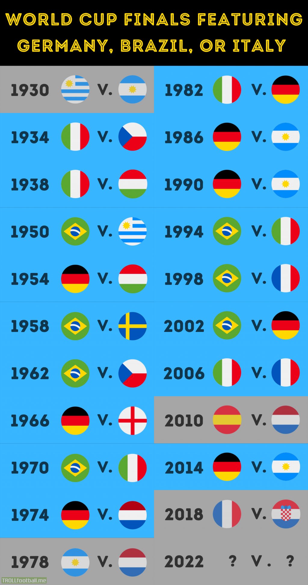 Germany, Brazil, or Italy have reached the Final of the World Cup on 17 out of 21 occasions including every Final from 1934 to 1974 and 1982 to 2006. Dominant.