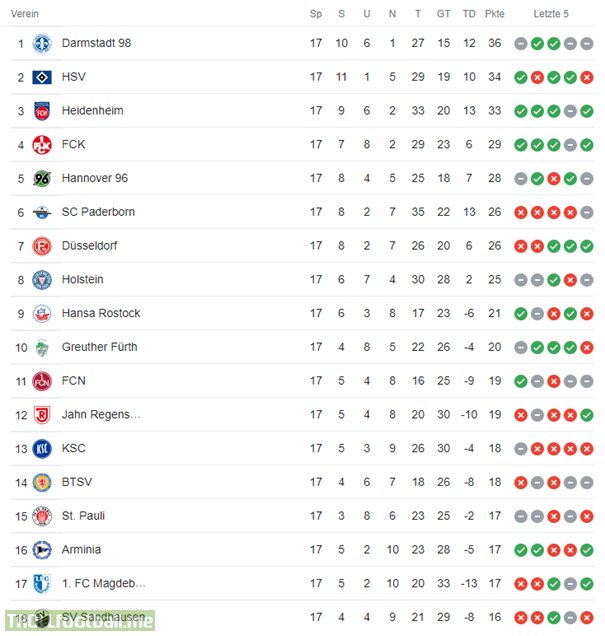 2.Bundesliga table after the first half of the season