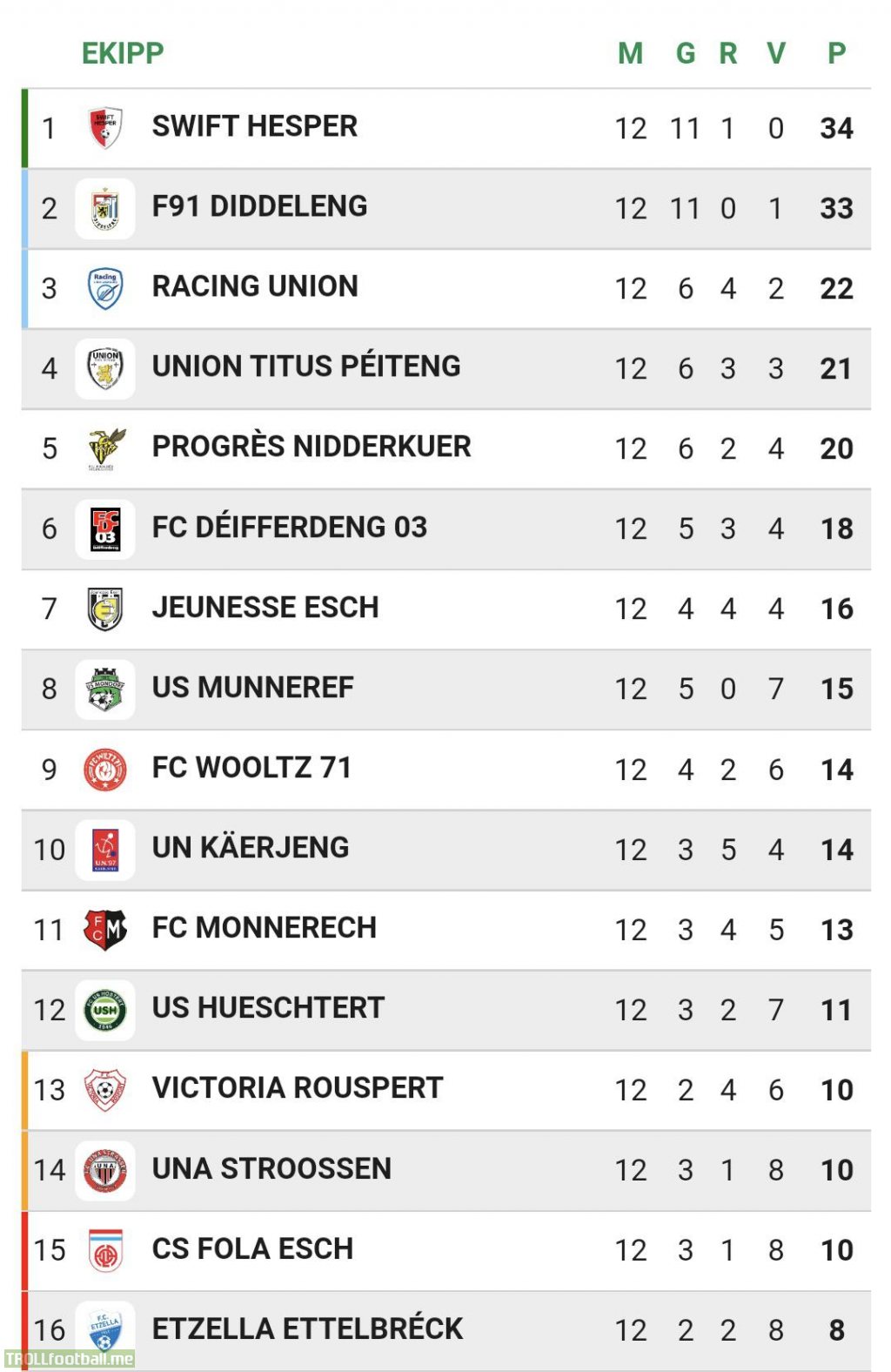 the current 3rd place is as close to relegation as to the 2nd place... I've never seen that before in the BGL League (Luxembourg)