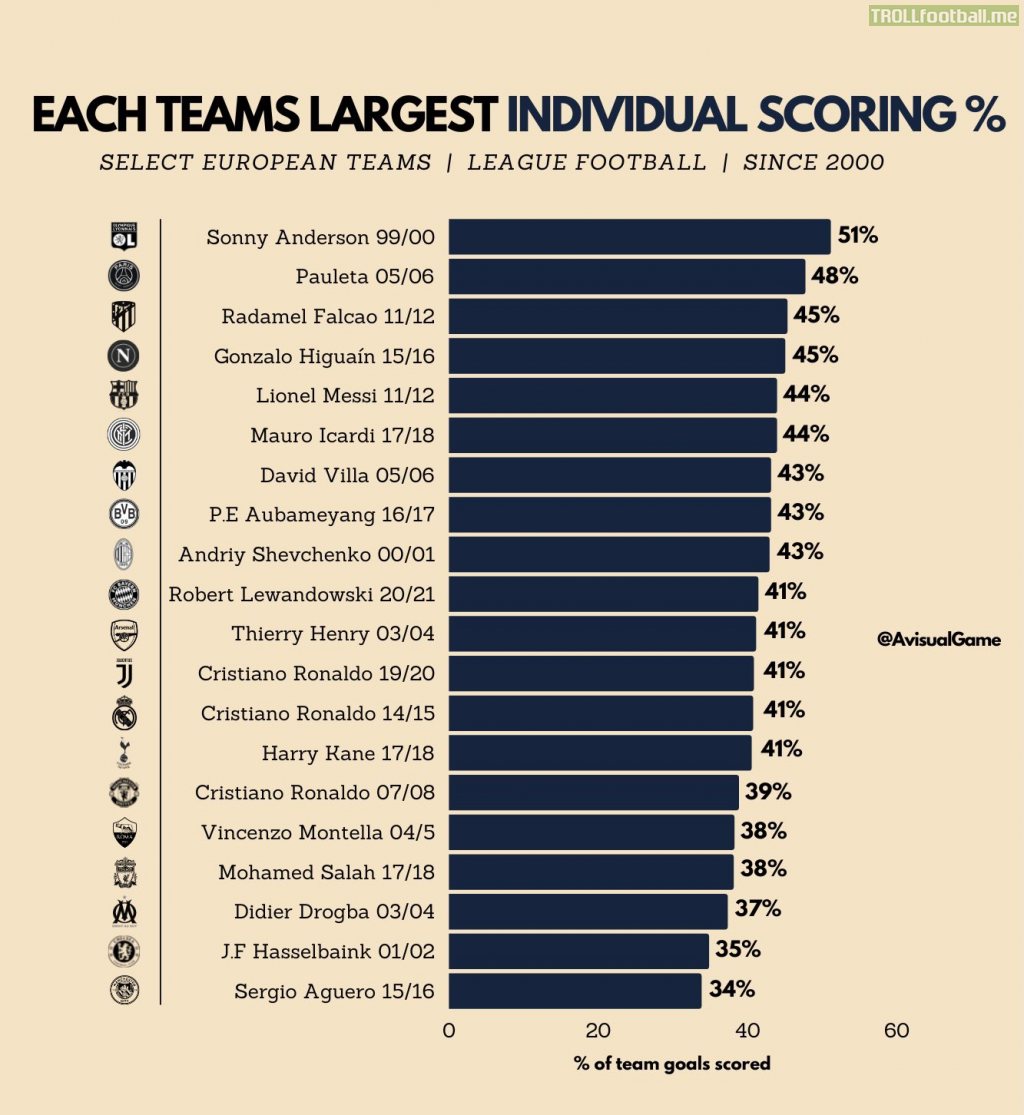 Largest goal-scoring outlets in European teams this century based on total goal percentage.
