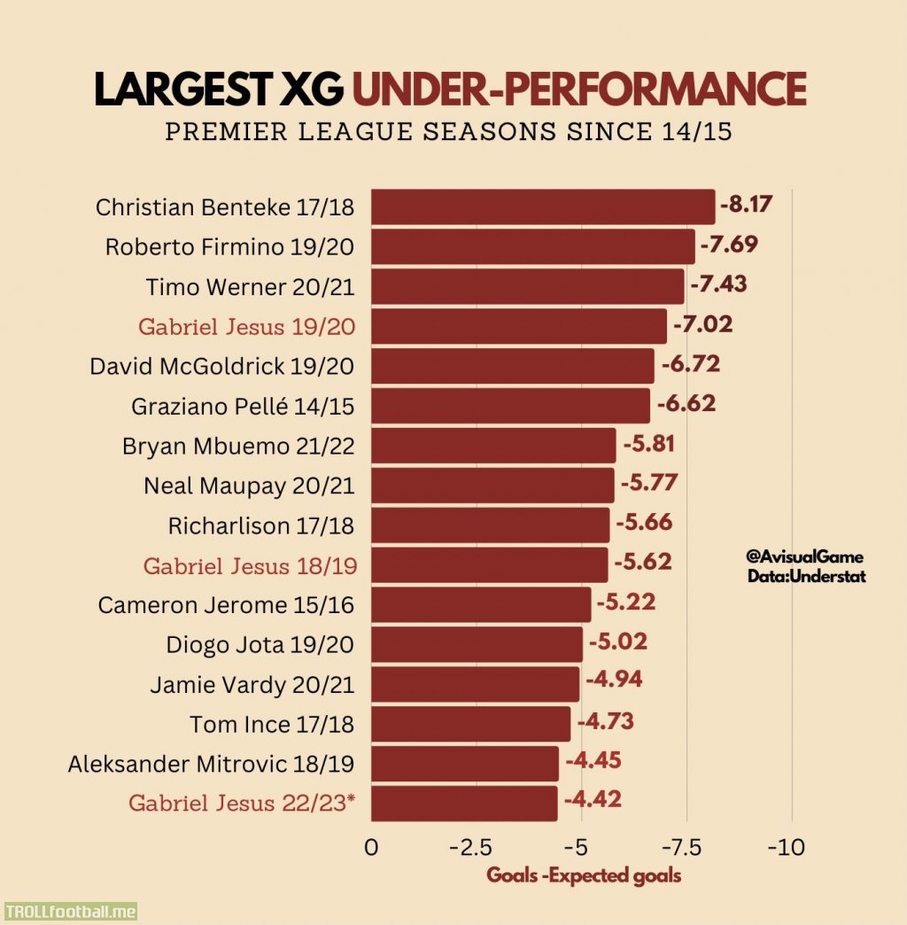 Largest xG under-performances in the Premier League since 2014/15.